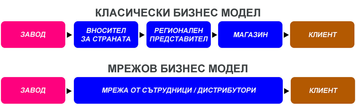 Каква е разликата между Мрежовия и класическия бизнес модел?