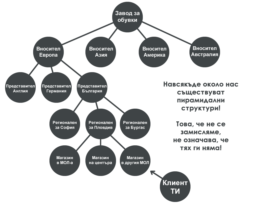 Пирамидална структура във всеки бизнес
